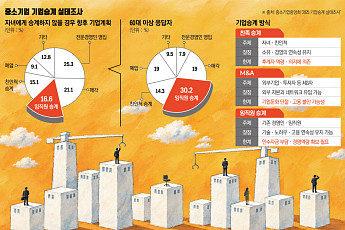 기업승계도 ‘생산적’ 전환… 혈연 넘어 임직원으로 [CEO 고령화와 ‘승계절벽’ 현주소]
