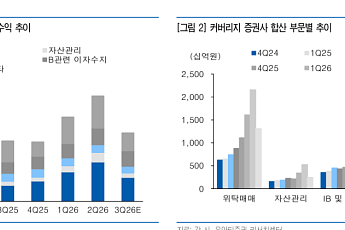 유안타證 “증권주, 바닥은 왔지만 반등은 아직…5개사 목표가 줄하향”