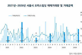 서울 오피스 매매시장 숨 고르기⋯7월 거래금액 4.4%↓