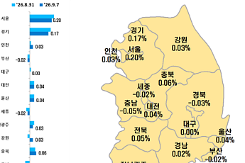송파까지 꺾였다…강남 3구 집값, 일제히 뒷걸음질