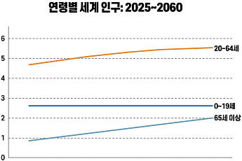 2060년 세계에서 가장 나이 든 나라, 일본 아닌 한국