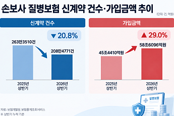 손보사 질병보험 '건수보다 마진'⋯신계약 21% 줄 때 가입액 29% 껑충