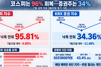 코스피 7000 돌아왔는데 증권주는 ‘아직’…낙폭 34%만 회복