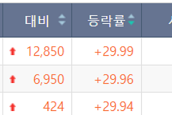 [급등락주 짚어보기] 샘표, 자사주 30% 소각에 ‘상한가’⋯ESS 협력 호재에 원익피앤이 上