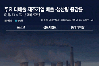 온실가스ㆍ생산량 동시에 '뚝'… 전형적 '불황형 감축' [탄소감축의 민낯]