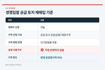 LH 5000억 토지매입 공모…낙찰가 안 쳐주는데 ‘좋은 땅’ 나올까