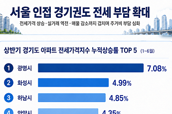 서울 전셋값 7억 돌파⋯수도권 ‘비규제 초역세권’ 분양 각광