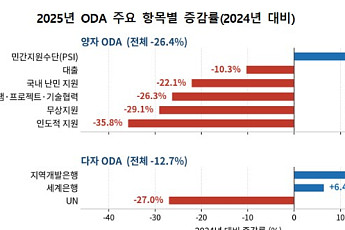 전 세계 ODA 23% 급감 '사상 최대'⋯'무상원조' 지고 '전략투자' 부상