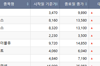 [베스트&워스트] 더코디 최대주주 변경에 185% 폭등