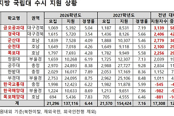 지방국립대 수시 지원 12.6% 급증…‘등록금 0원’에 거점국립대보다 몰렸다