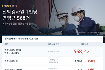 [단독]선박검사원 1명이 年 568건 감당…노후어선 절반인데 인력↓[해양안전 경고등]