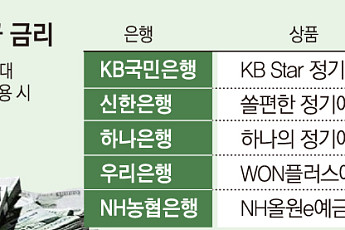 은행권 정기예금 금리 줄인상⋯증시·대출자금 향방 촉각