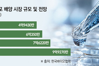 항체·바이오시밀러 성장에 세포 배양 시장도 ‘활짝’[K바이오 신시장 개척①]