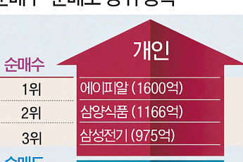 [주간수급리포트] 3% 랠리에도 무너진 7천피…주 후반 쏟아진 매물에 코스피 털썩