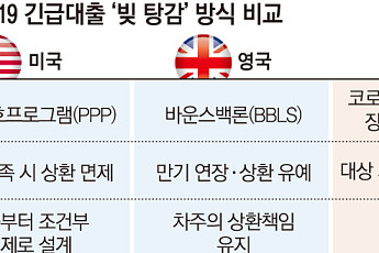 美 ‘조건부 면제’ㆍ英 ‘상환책임 유지’⋯한국은 사후 탕감 확대 [빚탕감의 역설]