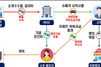 사주 일가, 슈퍼카·아파트 사적 이용…국세청, ‘1조원 탈루’ 41개사 집중조사