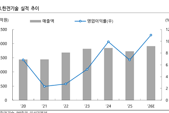 iM증권, “한전기술, ‘팀코리아’ 美 진출 낙수효과⋯기업가치 재평가 기대”