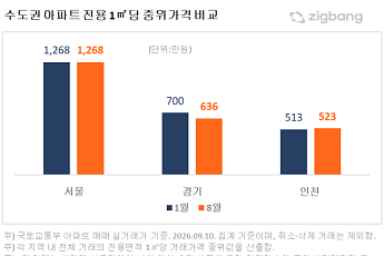 서울 집값 ‘키 맞추기’ 확산…성북 99%·광명 102% 수준