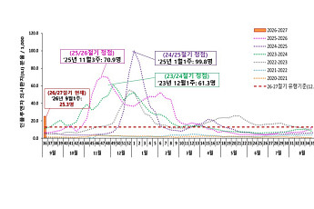 서울시, 21일부터 독감 무료 예방접종⋯방문 전 접종 가능 여부 확인 당부