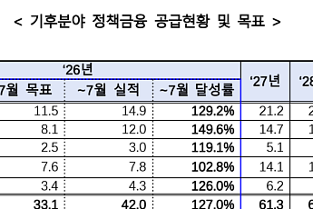 5대 정책금융기관, 기후금융 42조 공급…연간 목표 74% 달성