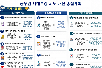 재해·순직 공무원 보상·예우 강화⋯위험직무 질병휴직은 8년까지