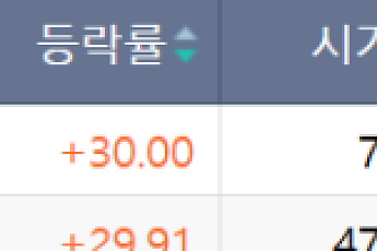[급등락주 짚어보기] 광전자·영풍, AI 부품 기대에 ‘上’