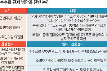 '수수료 15% 캡' 씌우려는 국회…