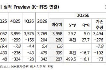 NH證 “삼성SDI, 합당한 리레이팅⋯목표가↑”