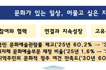 지역이 설계하고 정부가 지원…5극 3특 문화성장 본격화