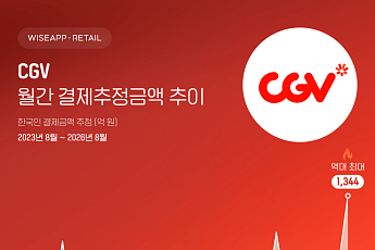 흥행작·특별관 수요 타고 CGV 8월 결제추정액 1344억원 역대 최대