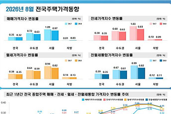 성북 2% 오를 때 강남 하락 전환…8월 서울집값 ‘온도차’