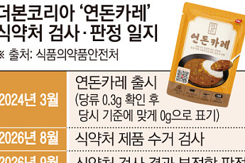 “당류 0g이라더니”…더본코리아 ‘연돈카레’ 식약처 검사서 부적합