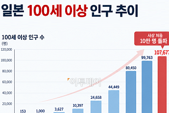 日 100세 이상 어르신 10만명 돌파⋯88%는 할머니