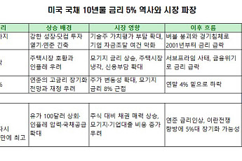 3년 전엔 ‘천장’이던 5%⋯美 국채금리 ‘뉴노멀’ 되나 [美 국채금리 쇼크]
