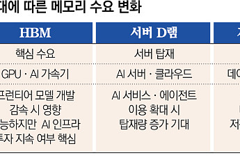 AI 개발 늦춰도 사용은 늘어난다⋯HBM 넘어 서버 D램·낸드로 번지는 수요 [AI 속도조절론]