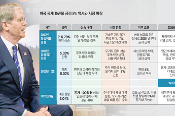 3년 전엔 ‘천장’이던 5%⋯美 국채금리 ‘뉴노멀’ 되나 [美 국채금리 쇼크]