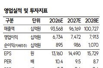 SK證 “한화, 쪼갠 뒤 시총 34% 증가⋯목표가↑”