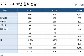 리서치알음 “쎄크, HBM 적층 후 X-ray 검사장비 공급사 선정 임박…적정주가 1만원”