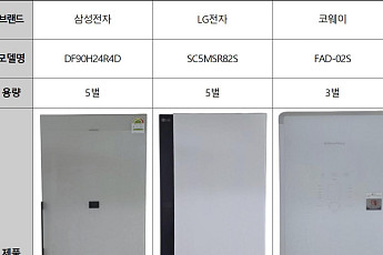 같은 셔츠 한 벌인데…의류관리기 건조시간 39분 vs 90분