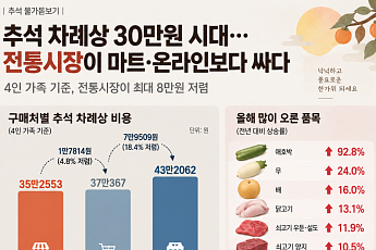 추석 앞두고 장바구니 물가 ‘들썩’…채소·수산물 줄줄이 올라