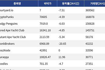 [핫 NFT] Courtyard.io, 일 거래량 36만9562달러 1위… 바닥가 7달러