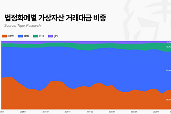 [타이거리서치] 법인계좌 지연으로 韓 가상자산 시장, 2030년 82조 원 기회 놓칠 수 있다