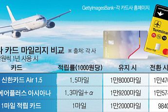 마일리지 18% 깎인다는데⋯'막차 발급' 아시아나 카드, 쓸만할까