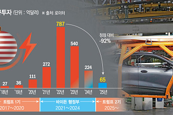 트럼프, 전기차 역주행에 멈춰선 배터리 벨트⋯韓 3사도 직격탄