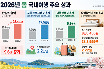 숙박비 4만원 깎아주니, 여행지서 8만6000원 더 썼다 [지역 살린 여행]