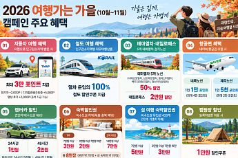 지역 가면 3만 포인트…숙박·여행상품도 ‘반값’ [지역 살린 여행]