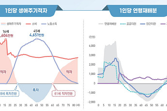 자녀 1명 키우는 데 7억7000만원⋯3억원 이상은 공공이전으로 보전
