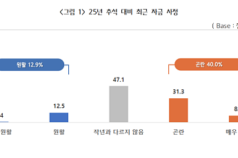 中企 추석자금 확보율 78.4%…평균 5848만원 부족
