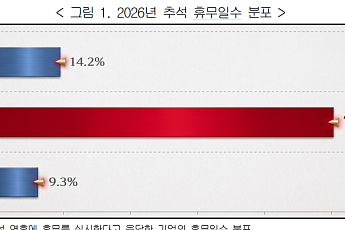 기업 76.5% 추석 나흘 쉰다…체감경기 ‘악화’ 45.2%