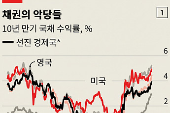 금리 뛰는데 빚은 사상 최대⋯선진국 ‘재정위기 악순환’ 경고